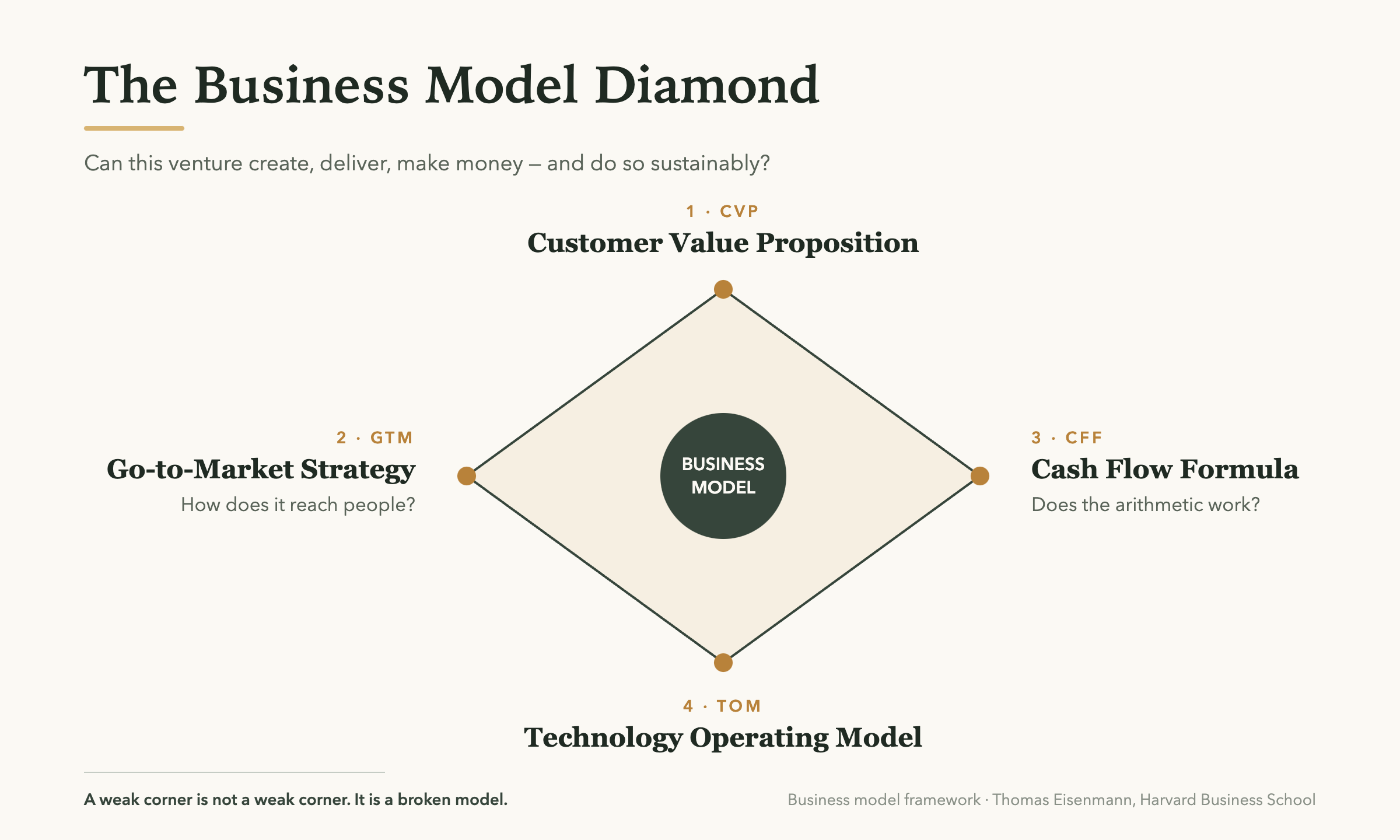 Business model diamond with four corners: Customer Value Proposition, Go-to-Market Strategy, Cash Flow Formula and Technology Operating Model