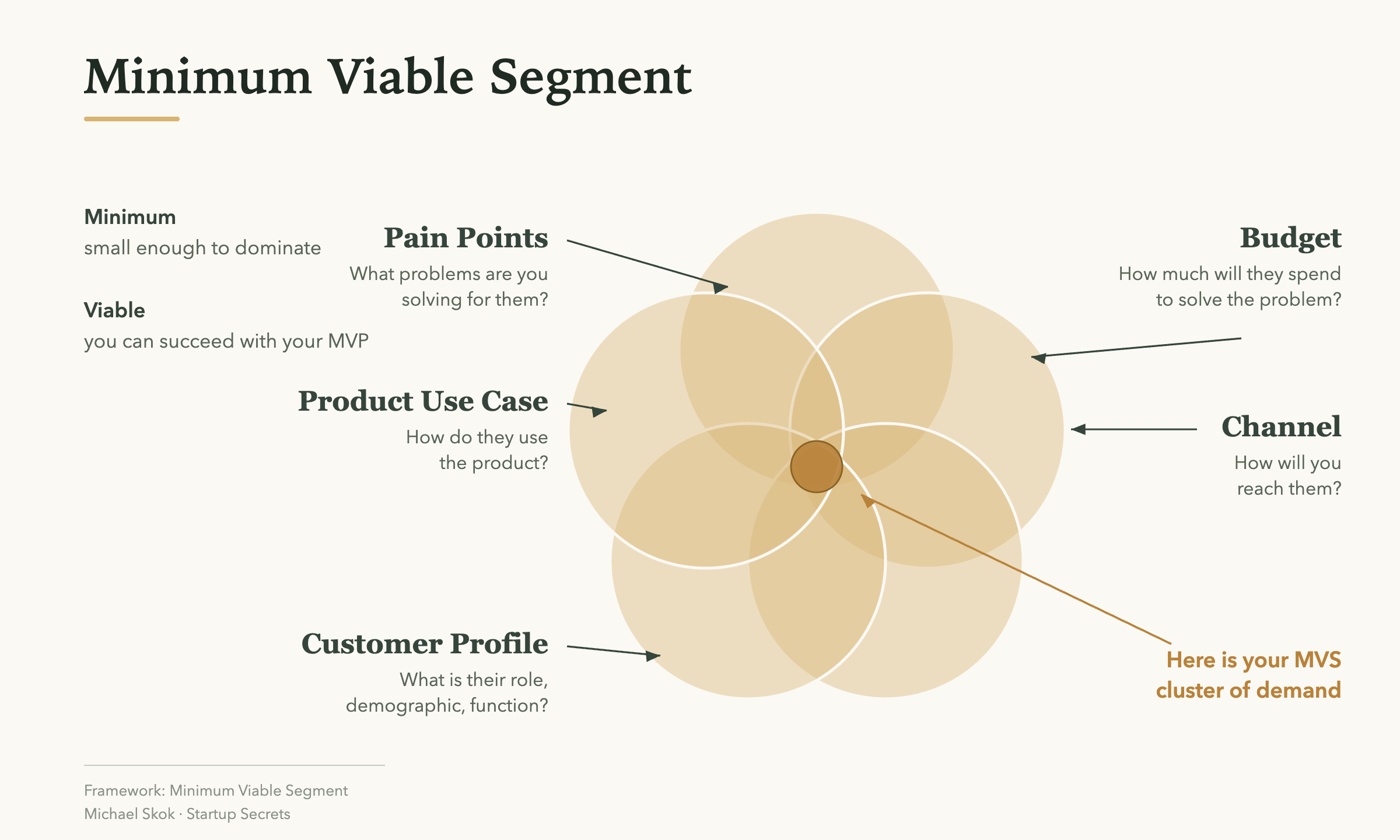 Five overlapping circles: pain points, customer profile, product use case, channel and budget, meeting in a central cluster of demand